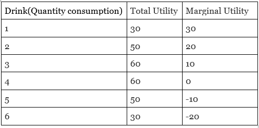 Law of Diminishing Marginal Utility table