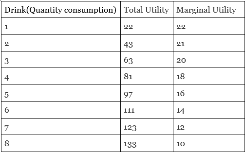 marginal utility table