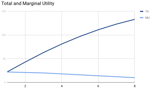 total and marginal utility graph