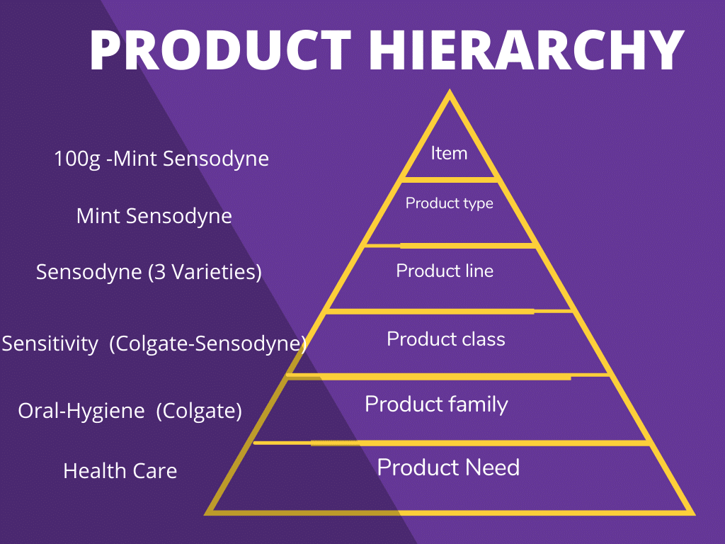 PRODUCT HIERARCHY