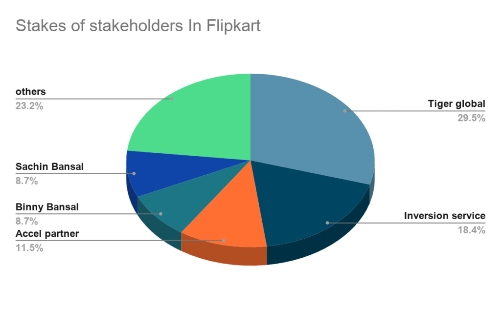 Stakes of stakeholders In Flipkart