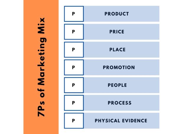 7Ps of Marketing Mix