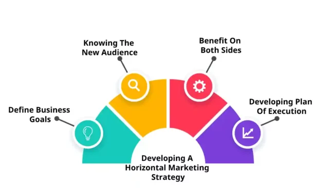 Developing a Horizontal Marketing Strategy