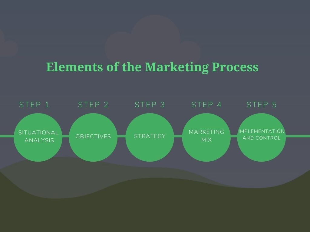 Elements of the Marketing Process
