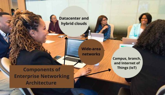 Components of Enterprise Networking Architecture