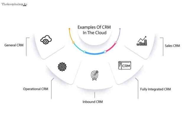 Examples of CRM In The Cloud Computing