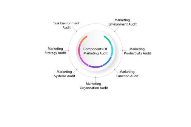 Marketing Audit Components