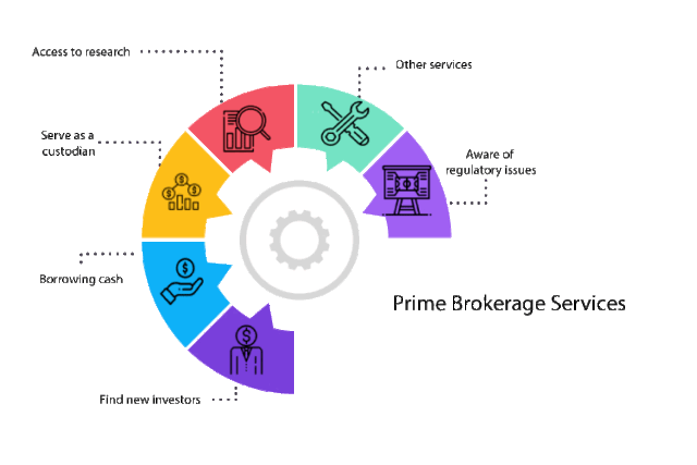 Prime Brokerage Services