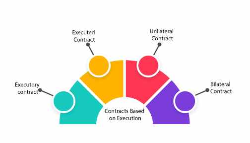 Contracts Based on Execution