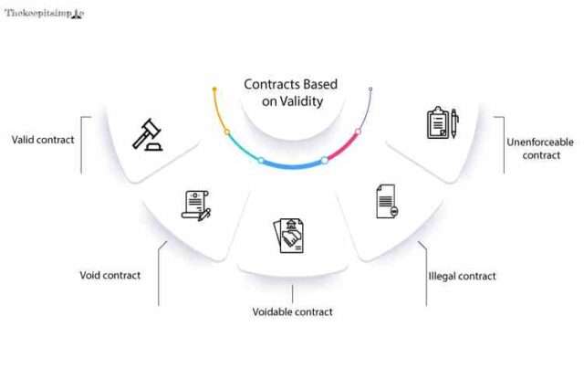 Contracts Based on Validity