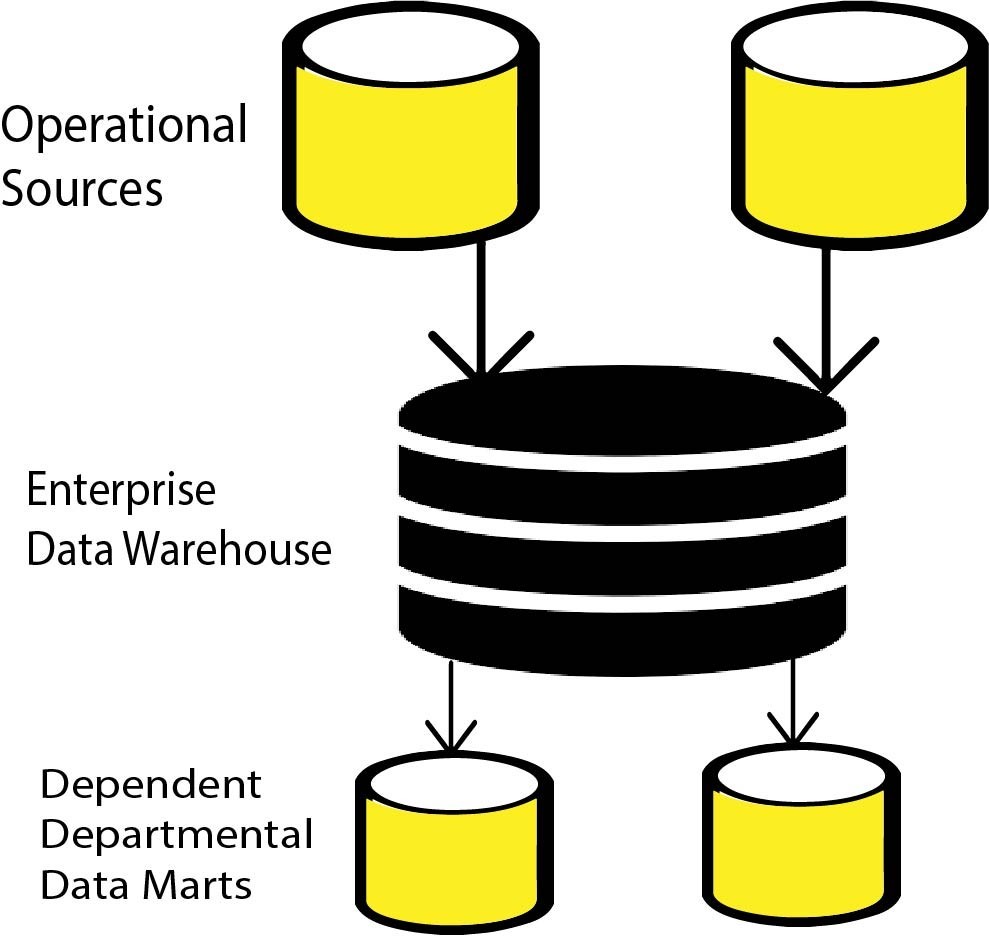 Data dependencies