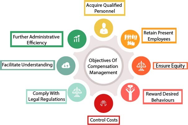 Objectives Of Compensation Management