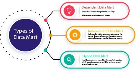 Types Of Data Mart