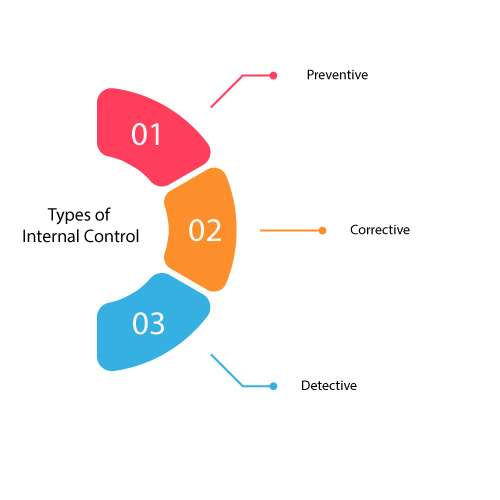 Types of Internal Control