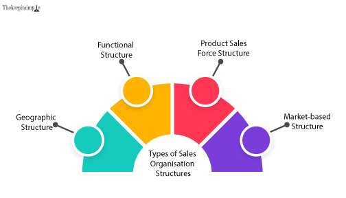 Types of Sales Organisation Structures