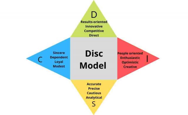 Disc model