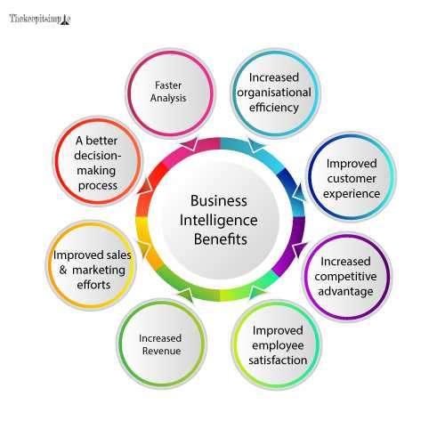 What are Business Intelligence Benefits