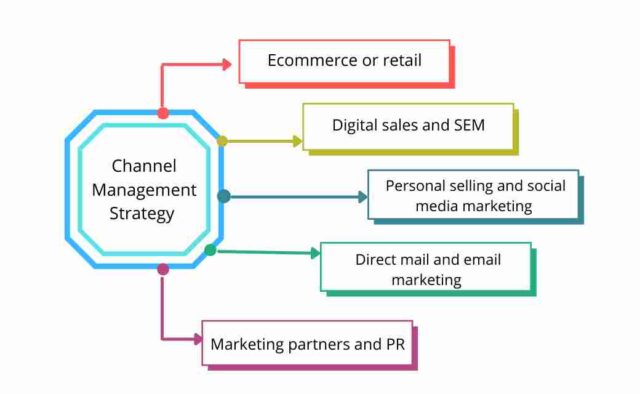 Channel management strategy