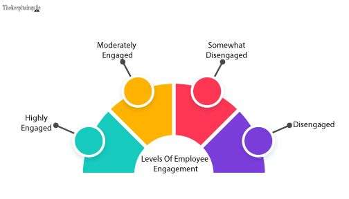 Levels Of Employee Engagement