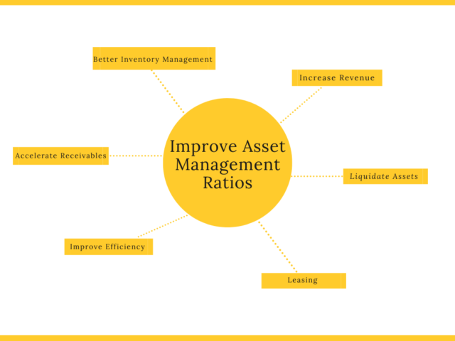 Improve Asset Management Ratios