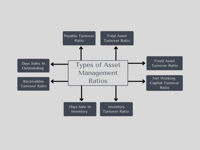 Types of Asset Management Ratios