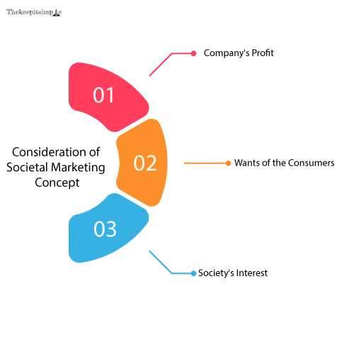 Consideration of Societal Marketing Concept