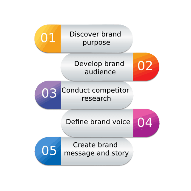 Brand Strategy Frameworks
