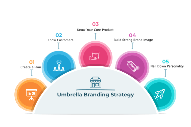 Umbrella Branding Strategy