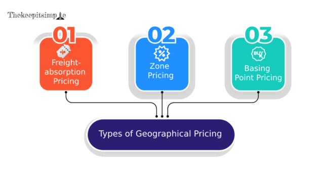 Types of Geographical Pricing