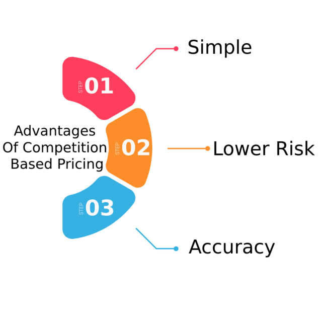 Advantages of Competition Based Pricing