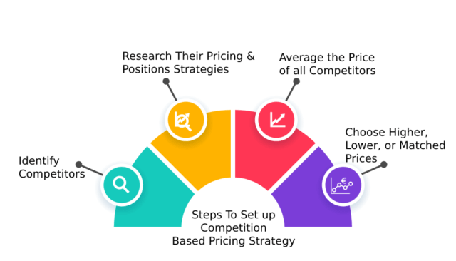 Competition Based Pricing Strategy