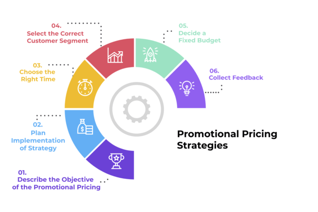 Promotional Pricing Strategies