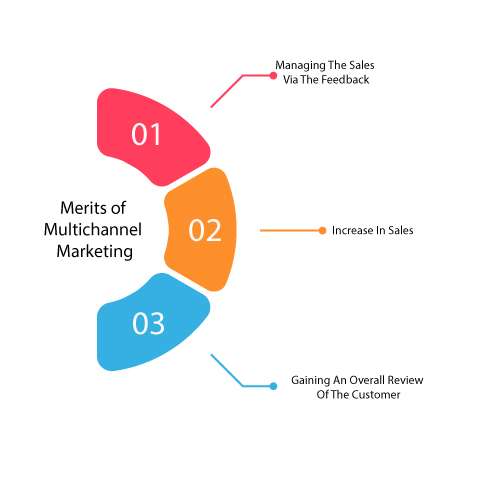 Merits of multichannel marketing