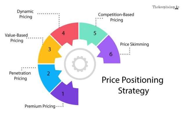 Price Positioning Strategy