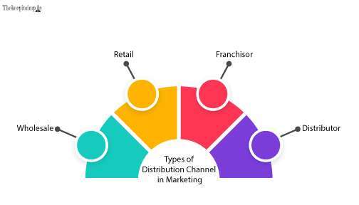 Types of Distribution Channel in Marketing