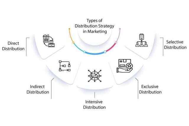 Types of Distribution Strategy in Marketing