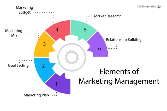 Elements-of-Marketing-Management