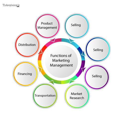 Functions-of-Marketing-Management