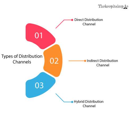 Types-of-Distribution-Channels